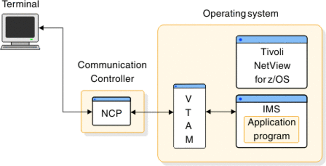 Network Control Program