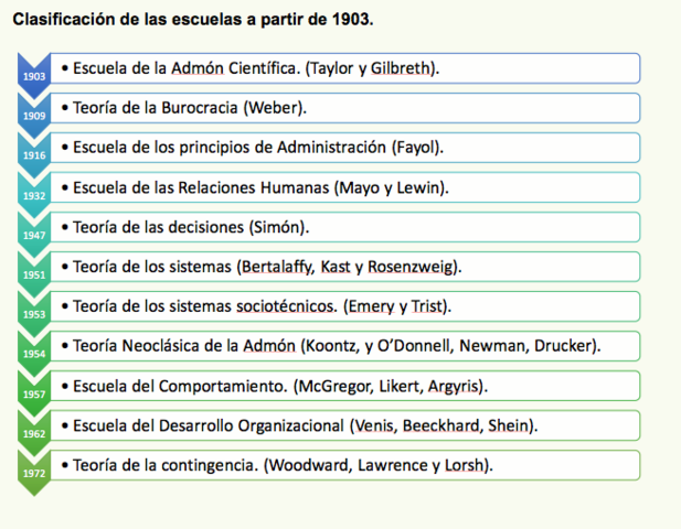 Escuelas a partir de 1903