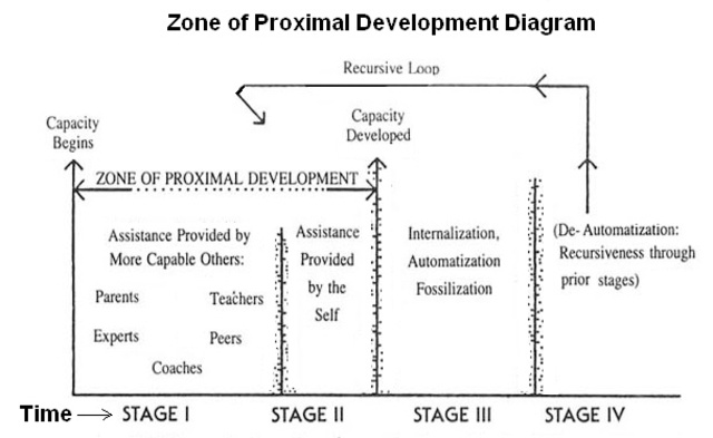 Zone of Proximal Development (ZPD)