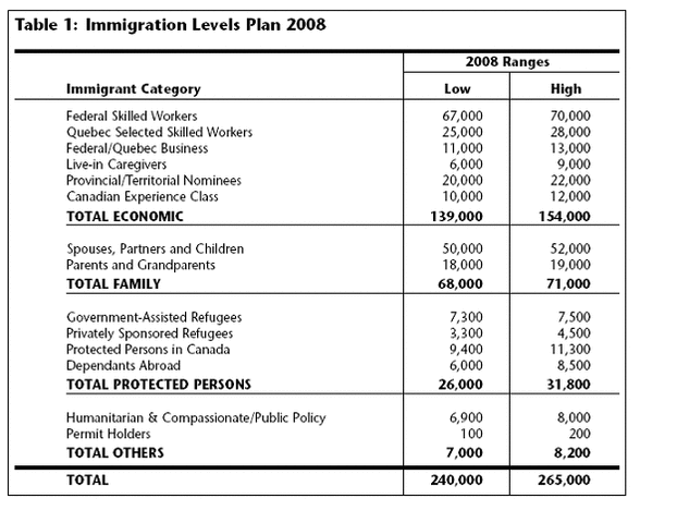 Creation of Immigration Categories