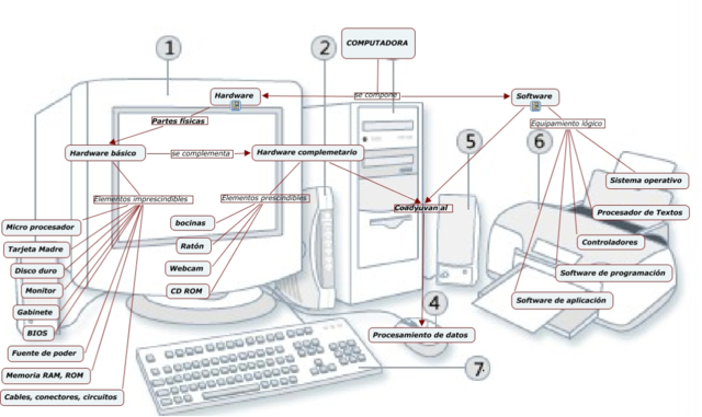 Hipertexto, multimedia, micromundo