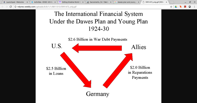 Dawes Plan and Young Plan