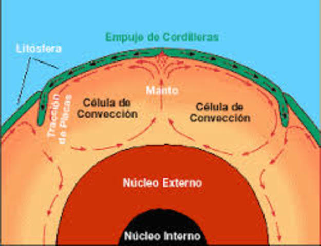 Corrientes de conveccion