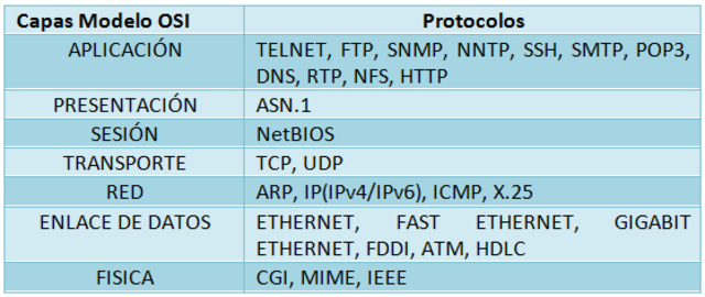 Integración de los protocolos OSI