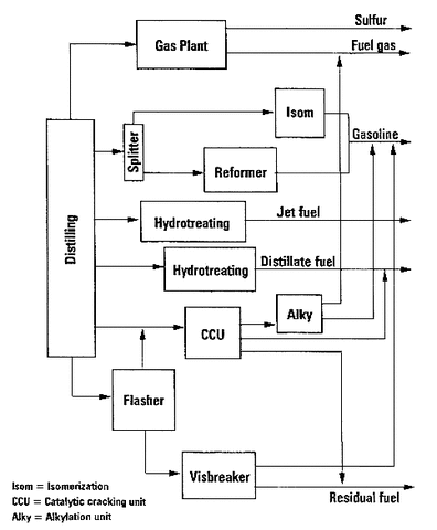 Petrol (gasoline) refining first used