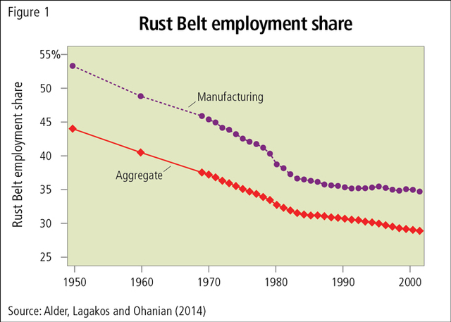 Rust Belt vs. Sun Belt