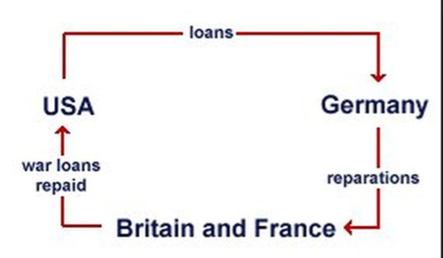 Dawes Plan and Young Plan