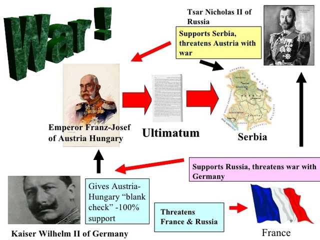 Germany's Blank Check to Austria-Hungary