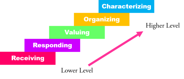 Domain of Learning (Affective)