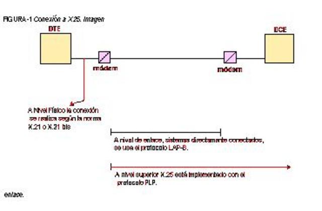 Gran Bretaña adopta el X.25