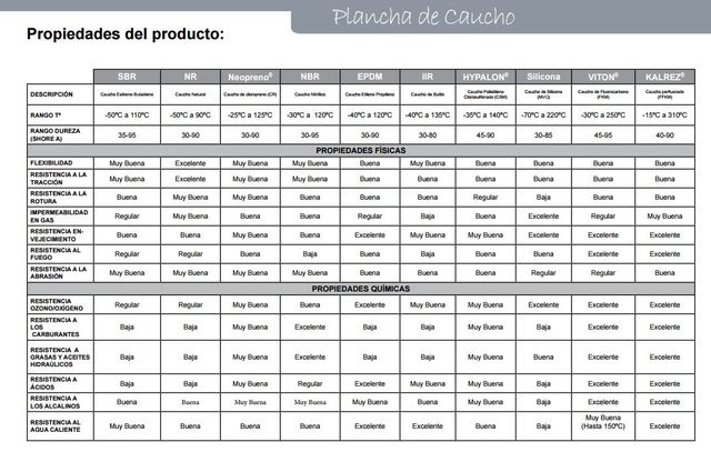 Propiedades de los cauchos sinteticos