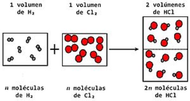 Hipótesis de Avogadro
