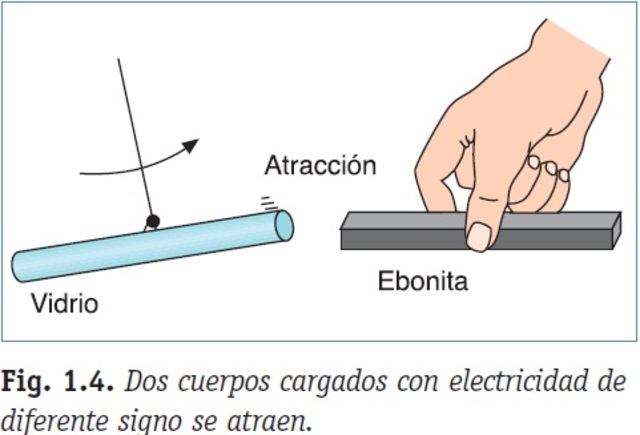 Cargas eléctricas