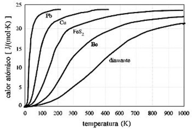 Ley del calor atómico.