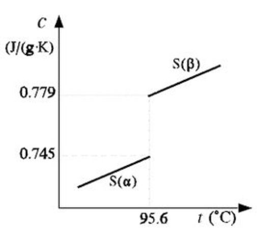 Pierre Louis Dulong y Alexis Therese