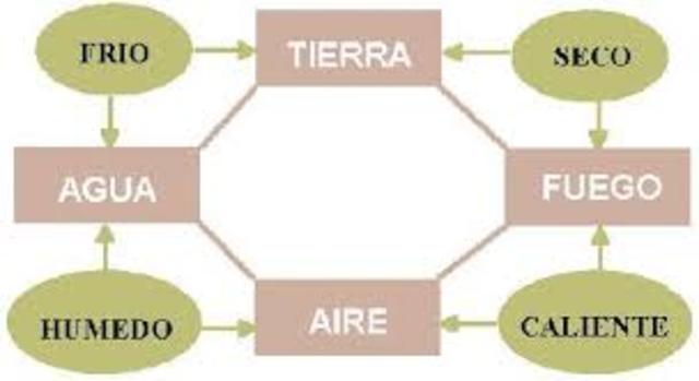 Los cuatro elementos