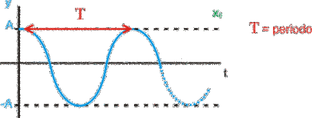 cambio en la longitud de los períodos de los elementos