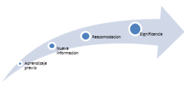Aprendizaje significativo