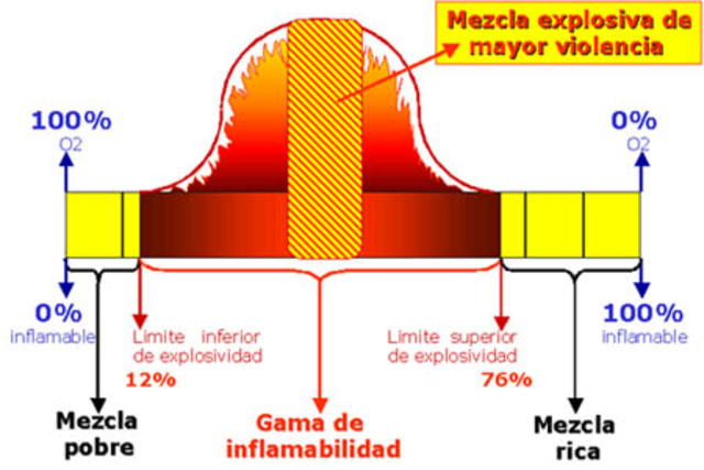 El principio de la inflamabilidad