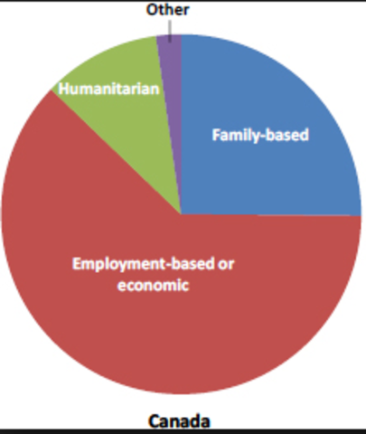 Creation of Immigration Categories