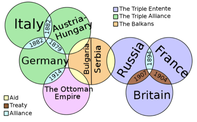 Alliances during WWI