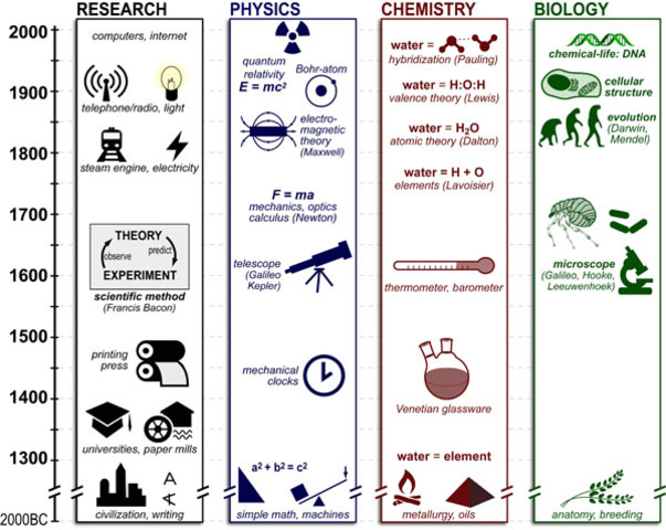 Scientific Discoveries and Alchemy