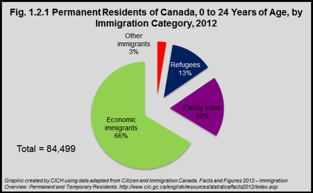 Creation of Immigration Categories