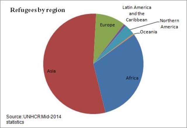 Refugees being added as an immigration category