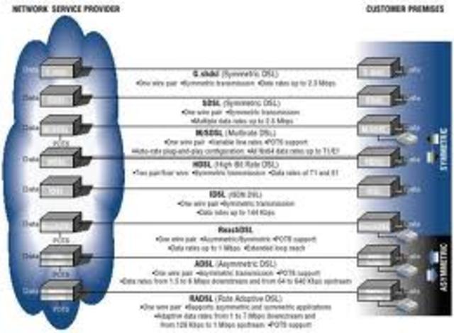 Implantacion del xDSL
