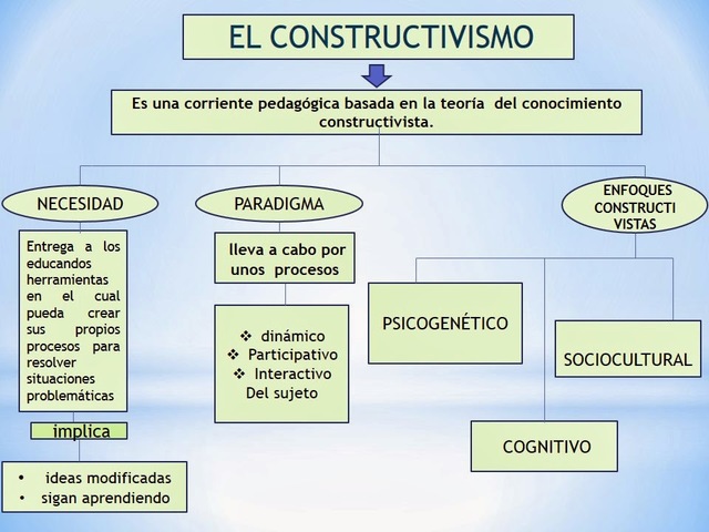 El constructivismo