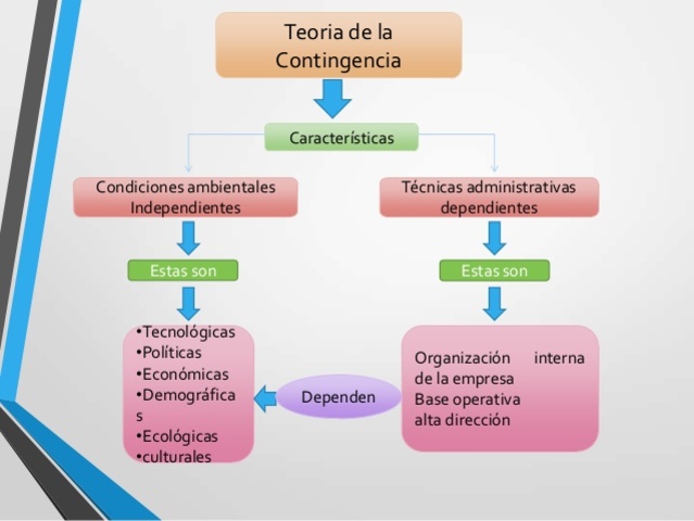 Teoria de la contingencia