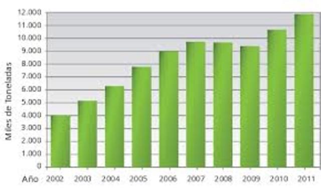 The annual production of crude oil in Mexico