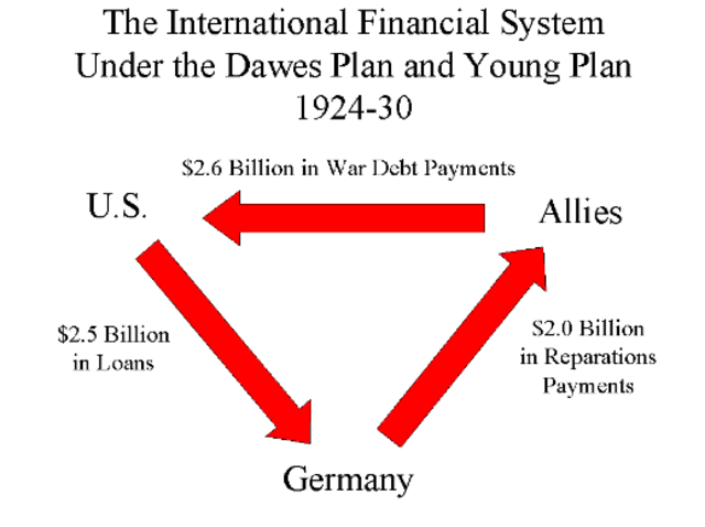 The Dawes and Young Plans