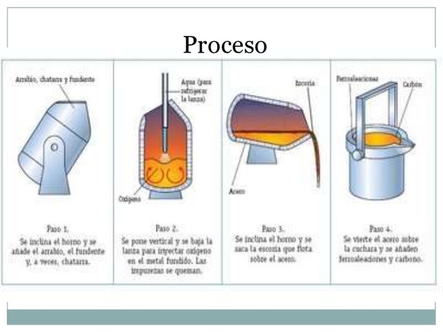 Proceso Bessemer y la celulosa