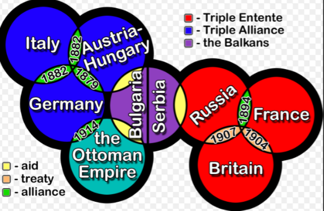 Alliances Formed 1914