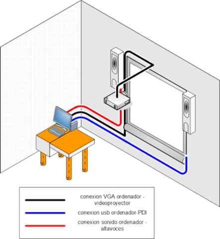 2000 - Era de interactividad, puede encontrarse en aulas mediante las pizarras digitales interactivas y sus complementos.