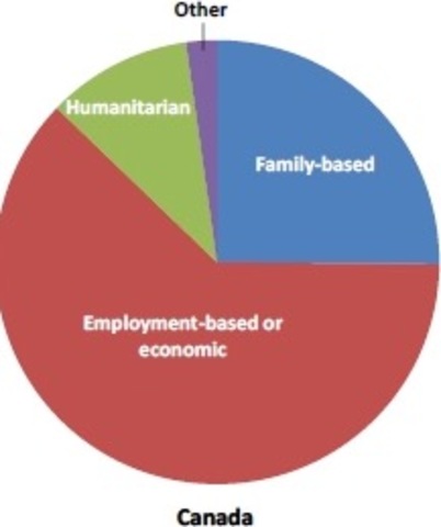 Creation of immigration categories