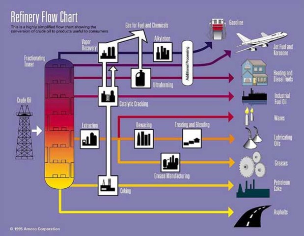 The processing of oil