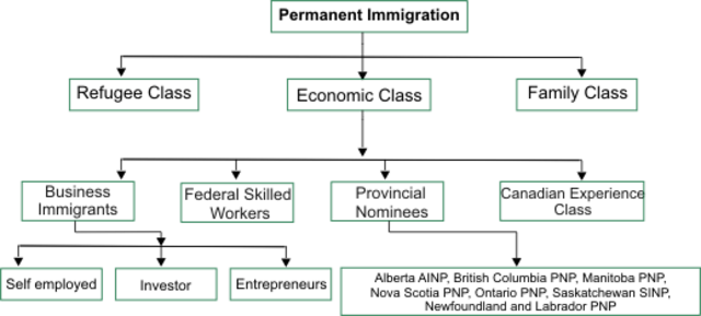 Creation Of Immigration Categories