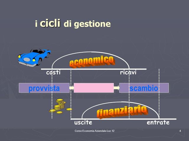 La gestione aziendale