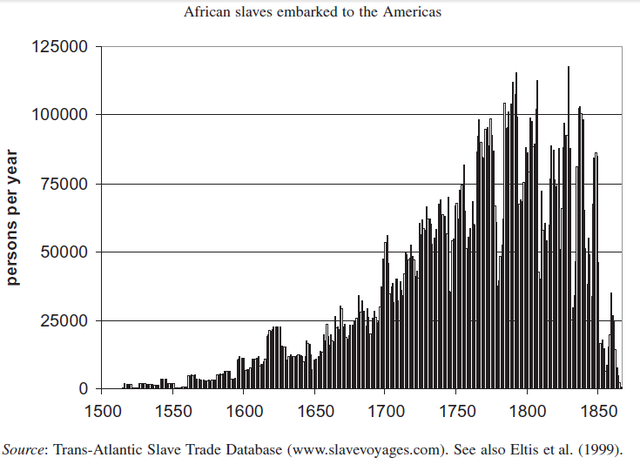 Peak of the Slave Trade