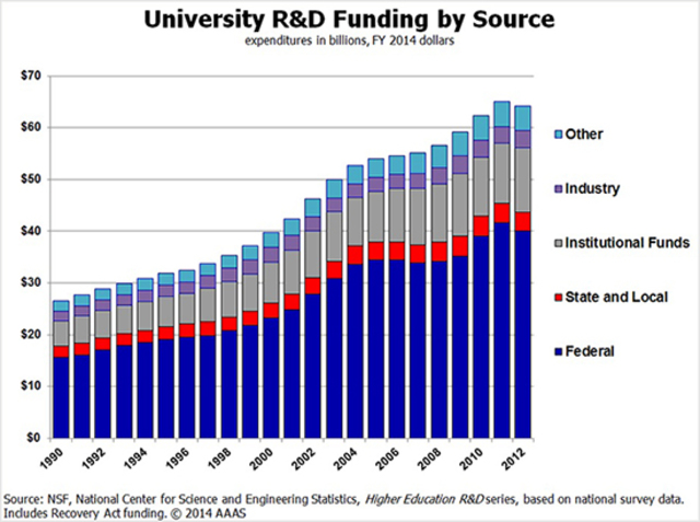 Sputnik leads to increase federal education funds