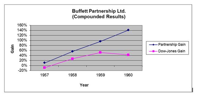 Formed Buffett Partnership Ltd.