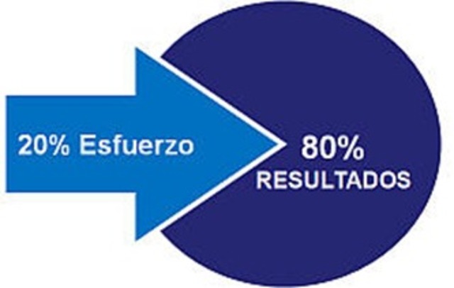 Juran Principio de Pareto.