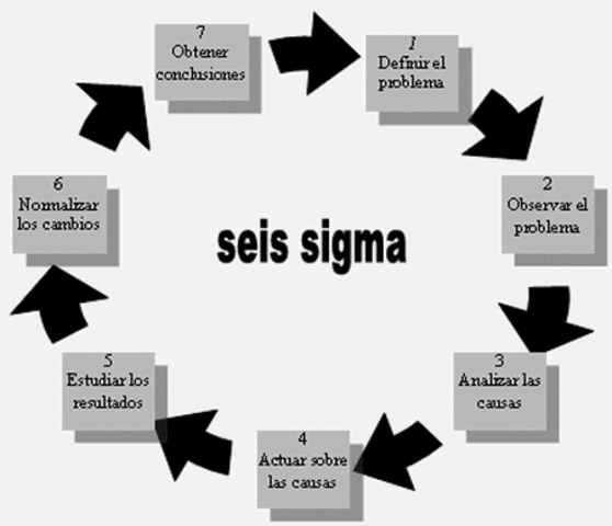 Metodología Six Sigma