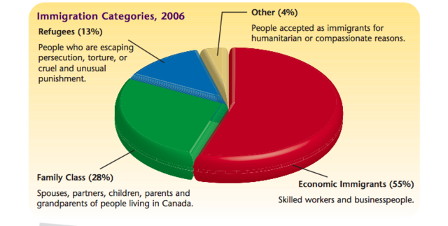 Creation of Immigration Categories