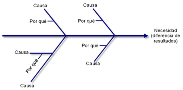Diagrama de Ishikawa