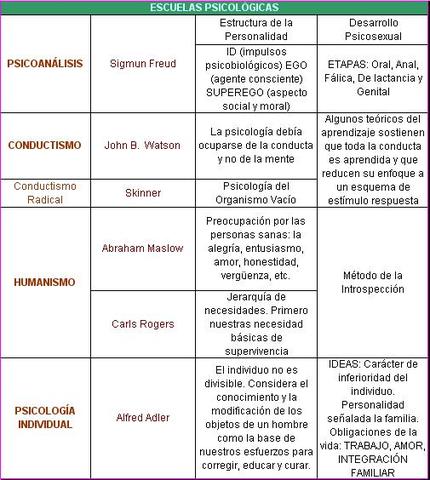 Escuelas Psicologicas