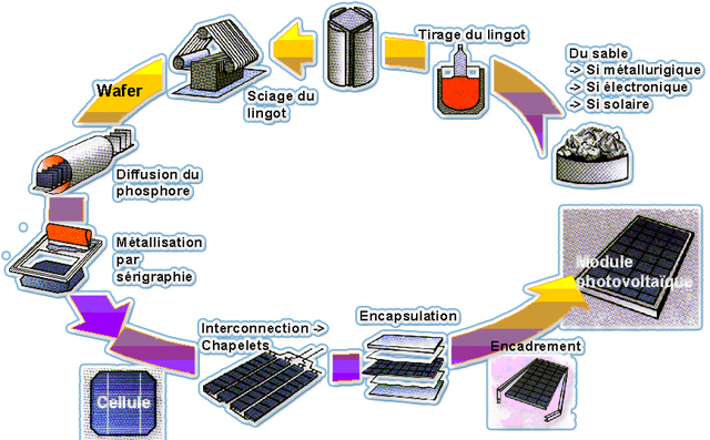 Fabrication des panneaux solaires