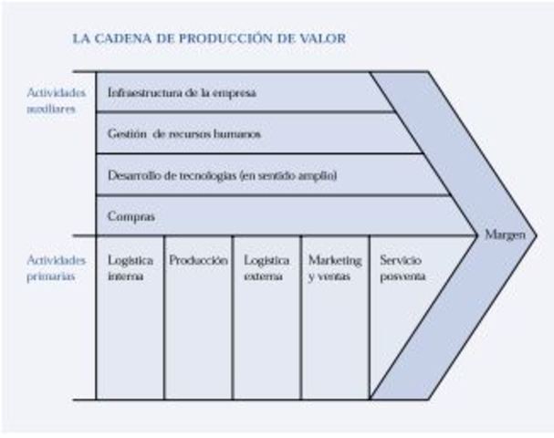 Aparición del concepto de cadena de producción de valor.